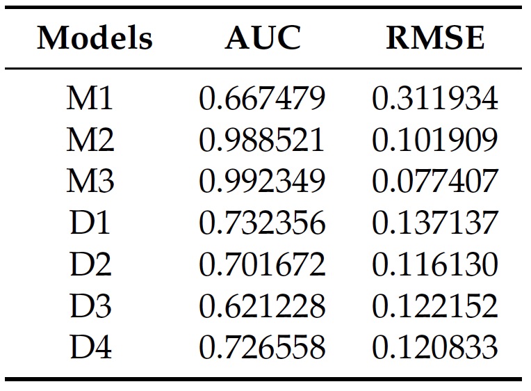 table of comparison of models AUC and RMSE