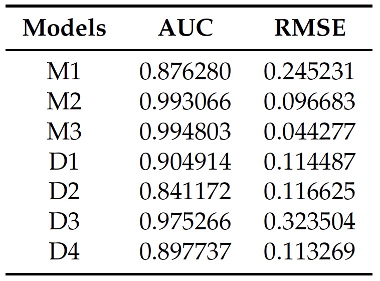 AUC and RMSE comparison of methods