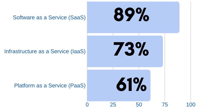 diagram overview of cloud platform preference