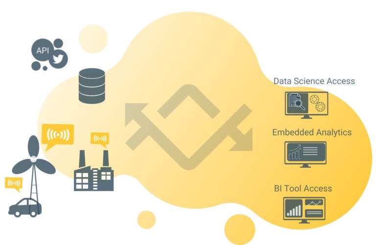 the data part of the IoT and data science platform