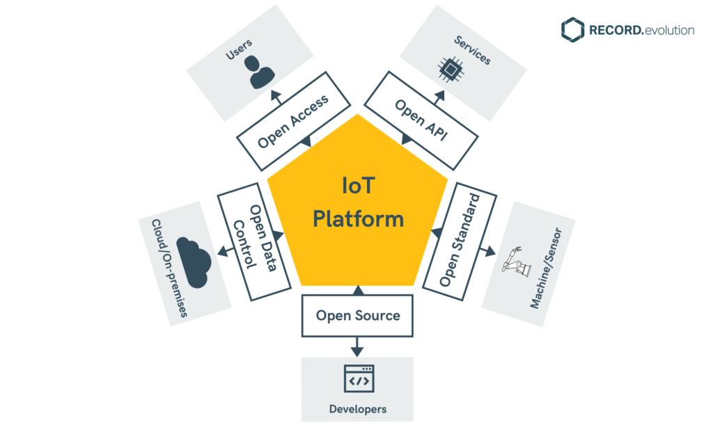 diagram showing the aspects of an open IoT platform